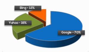 a pie chart showing percentages of SEO traffic from Bing (12%), Yahoo (18%), and Google (70%)